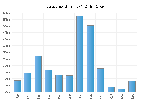 Karor monthly rainfall chart (mm)