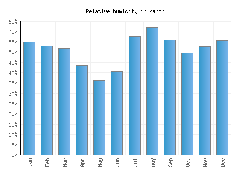 Karor relative humidity averages