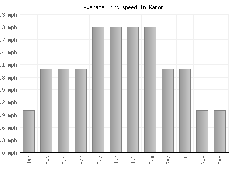 Karor average winspeed by month (mph)