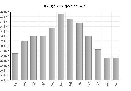 Karor average winspeed by month (km/h)