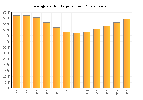 Karori average temperature chart (Fahrenheit)