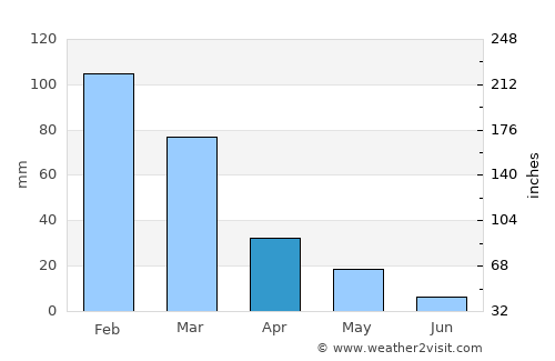 Kárpathos average rain in April
