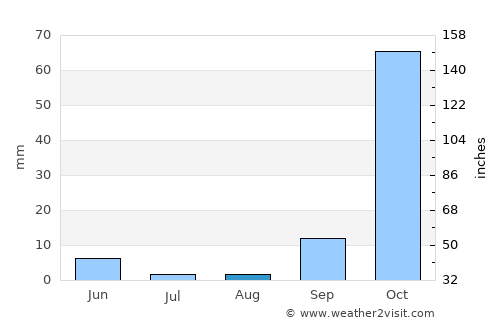 Kárpathos average rain in August