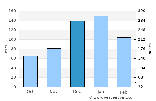 Kárpathos average rain in December