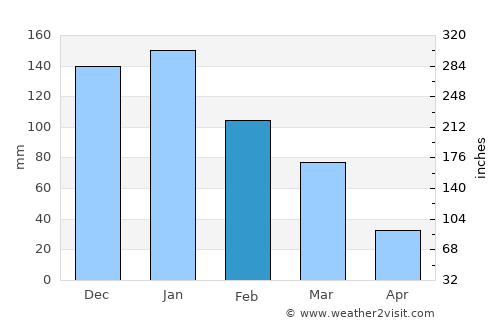 Kárpathos average rain in February