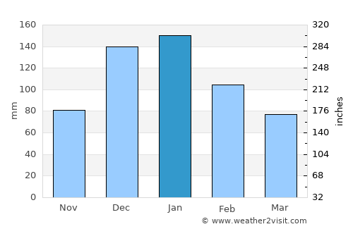 Kárpathos average rain in January