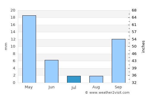 Kárpathos average rain in July