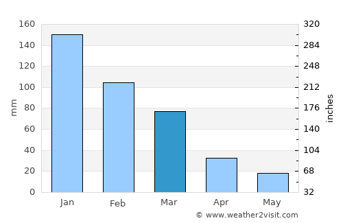 Kárpathos average rain in March