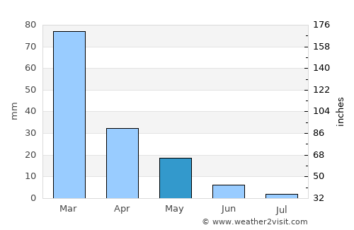 Kárpathos average rain in May