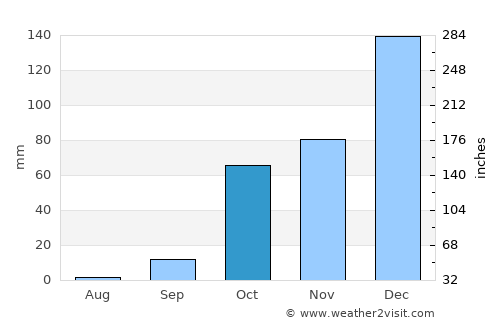 Kárpathos average rain in October