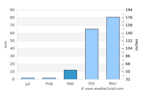 Kárpathos average rain in September