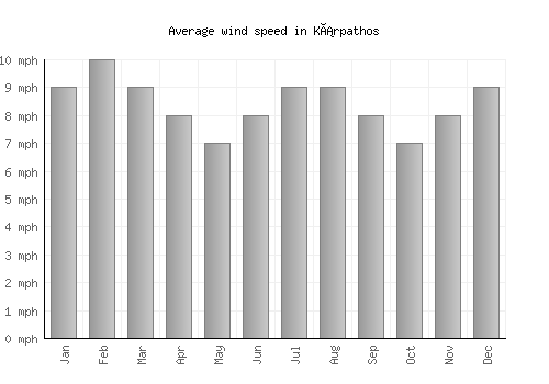 Kárpathos average winspeed by month (mph)