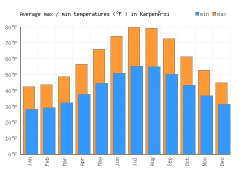 Karpenísi average minimum / maximum temperatures (Fahrenheit)