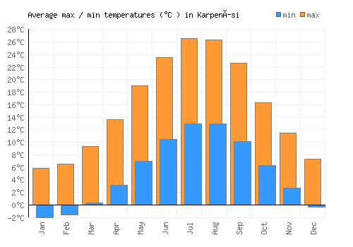 Karpenísi average minimum / maximum temperatures (Celsius)