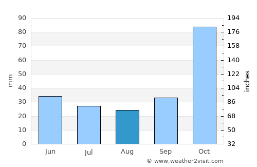 Karpenísi average rain in August