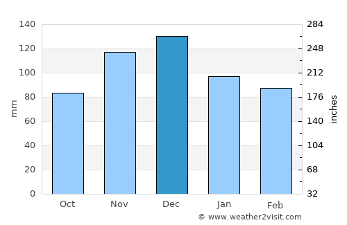 Karpenísi average rain in December