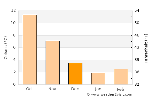 Karpenísi average temperature in December