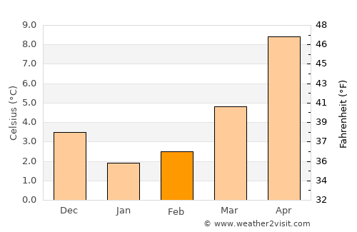 Karpenísi average temperature in February