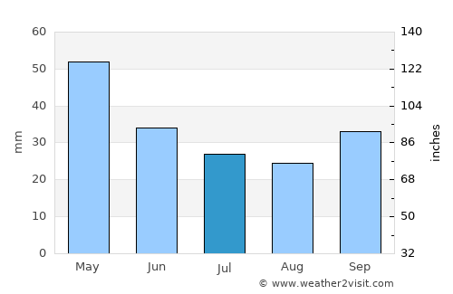 Karpenísi average rain in July
