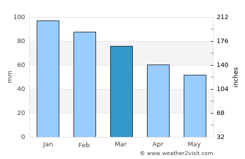 Karpenísi average rain in March