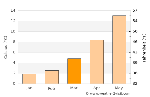 Karpenísi average temperature in March