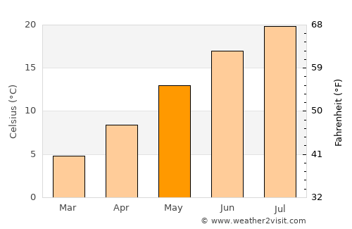 Karpenísi average temperature in May
