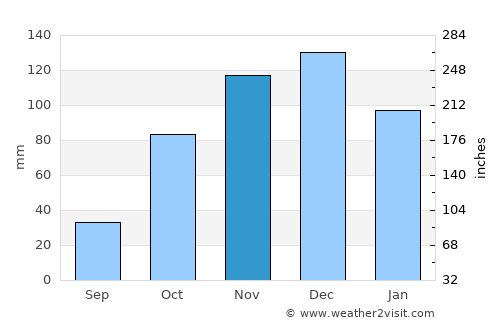Karpenísi average rain in November