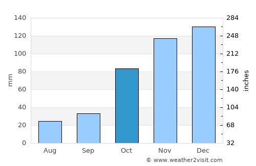 Karpenísi average rain in October