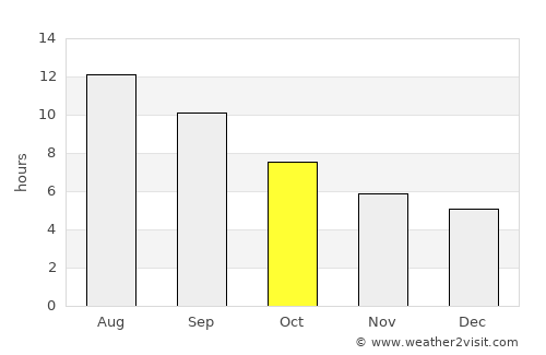 Karpenísi average rain in October