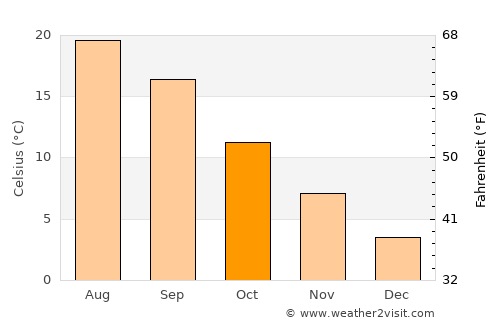 Karpenísi average temperature in October