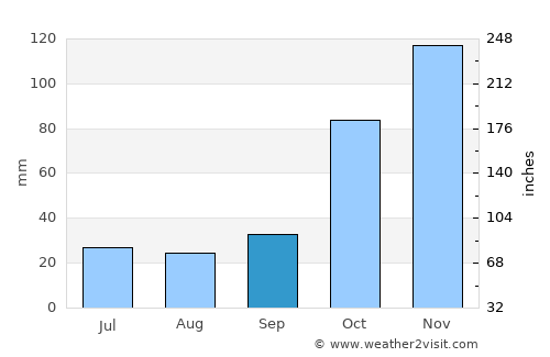 Karpenísi average rain in September