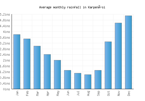 Karpenísi monthly rainfall chart (inches)