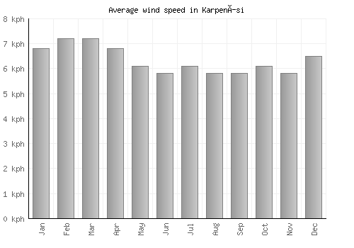 Karpenísi average winspeed by month (km/h)