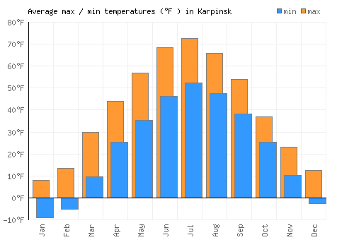 Karpinsk average minimum / maximum temperatures (Fahrenheit)