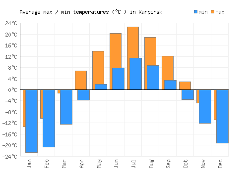 Karpinsk average minimum / maximum temperatures (Celsius)
