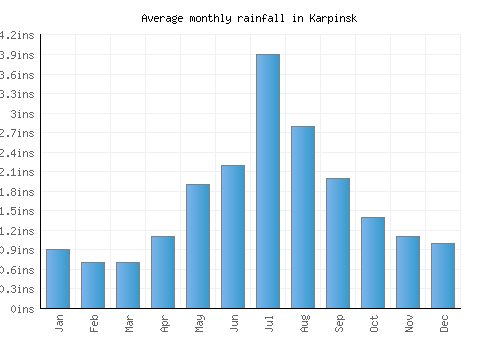 Karpinsk monthly rainfall chart (inches)