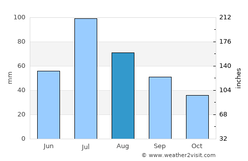 Karpinsk average rain in August