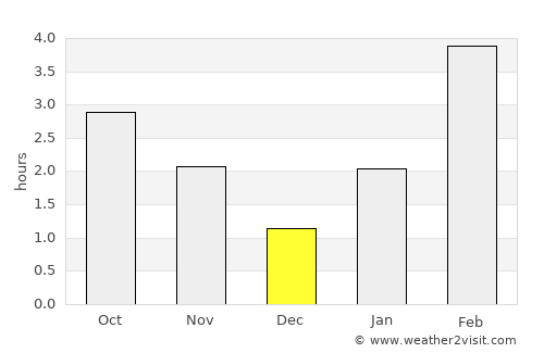 Karpinsk average rain in December