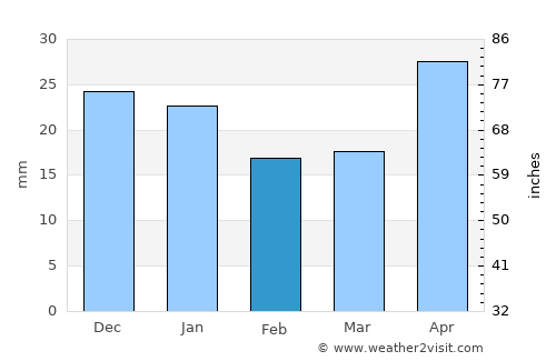 Karpinsk average rain in February