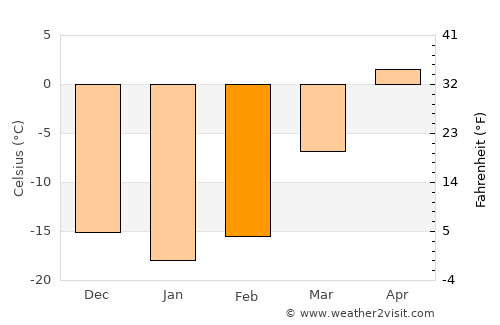 Karpinsk average temperature in February