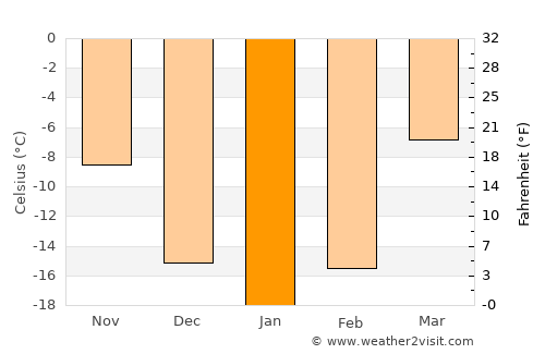 Karpinsk average temperature in January