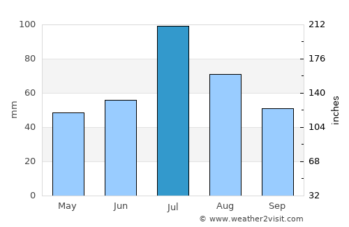Karpinsk average rain in July