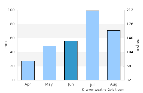 Karpinsk average rain in June