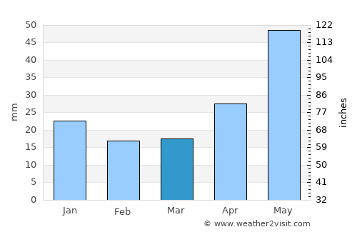 Karpinsk average rain in March