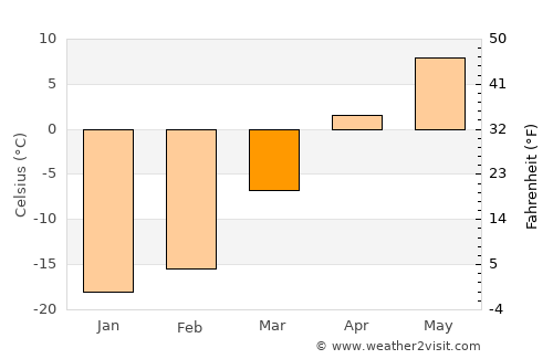 Karpinsk average temperature in March