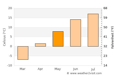 Karpinsk average temperature in May