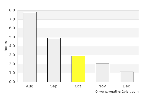 Karpinsk average rain in October