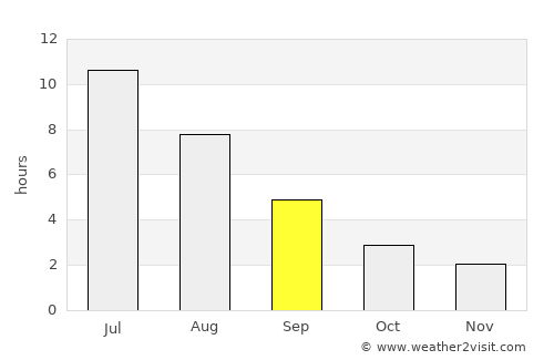 Karpinsk average rain in September