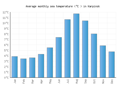 Karpinsk average sea temperature chart (Celsius)