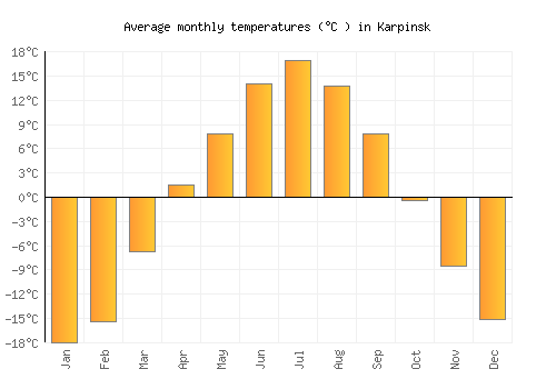 Karpinsk average temperature chart (Celsius)